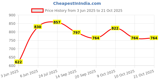 flipkart.com brown leaf Bahubali Pichkari Water Gun For Kids Holi Party Favor Water Gun brown leaf Price History Graph from 3 Jun 2025 to 21 Oct 2025