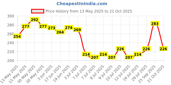 flipkart.com satyam Bahubali Shutter Lock 10 Levers Lock satyam Price History Graph from 13 May 2025 to 21 Oct 2025