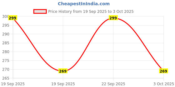 flipkart.com Bahucharmobile Type C 1 m CERTIFIED 6 AMPERE /120W MAX SUPER FAST TURBO CHARGE TYPE - C DATA CABLE FOR Redmi XIAOMI Mi 13T Pro 12S Ultra Pad 5 12 Pro 12 12X 11T Pro 11 Lite 5G NE, Redmi 10 2022 Note 11 Pro Note 11 / Mi 13 / 14 / 12T PRO / 11 ULTRA / POCO X5 / Xiaomi Pad 5 12 Pro 12 12X 11T Pro 11 Lite 5G NE, mi 10 2023Note 11 Pro 5G Note 11 / 11s / Xiaomi 12 Pro 12 12X 11T Pro 11 Lite 5G NE, Redmi 10 2022 Note 11 Pro 5G Note 11 / 11s /Xiaomi 14 13 12 12t 12s Pro Lite Redmi Note K60 K50 11 11s Plus Poco F5 X5 F4 X4 Gt Black Shark 4 5 Pro / Mi11X/Mi11i / XIAOMI Note 7/ Note 9 Pro Max/Note 10 Pro/Note 10 Pro Max/Note 8/Note 8 Pro, 8A Dual/ Mi A1 / Mi A2 /Mi A3, XIAOMI 9 10 11 Pro 9Se CC9 Pro Note 10 Lite, XIAOMI MI 10T Pro 5G 10i Poco X3 Note 9 10 K30 Ultra, XIAOMI MI REDMI Note 12 pro max/Note 11 pro/Note 10 pro, Poco X4 Pro 5G Charger, Poco F3 / Poco X3 Pro / Poco M2 Pro / Poco F3 GT, XIAOMI K50i/K20/K20 Pro/Mi 12 Pro/11X Pro/11X/11 Lite NE /Redmi 9T; Redmi Note 9T; Redmi 10 Prime 2022 & ALL TYPE C MI / REDMI / POCO MOBILE PHONES Price History Graph from 19 Sep 2025 to 3 Oct 2025