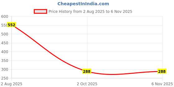 flipkart.com bahulya Clothes Reusable Zip lock Space Saver 2 Small, 2 Medium,1 Large Hand Pump & Travel Storage Vacuum Bags bahulya Price History Graph from 2 Aug 2025 to 6 Nov 2025
