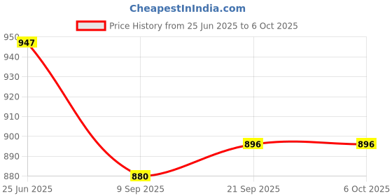 flipkart.com bahulya Finger Tip Oximeter Digital Pulse Reader with Color Display -Pulse Oximeter Pulse Oximeter Price History Graph from 25 Jun 2025 to 6 Oct 2025