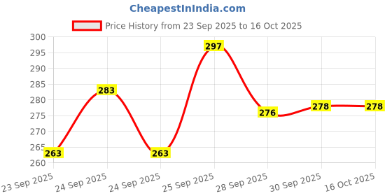 flipkart.com bahurani 1000 ml Steel Bottle bahurani Price History Graph from 23 Sep 2025 to 15 Oct 2025