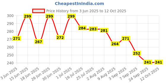 flipkart.com bahurani 9 inch Lid Set bahurani Price History Graph from 3 Jun 2025 to 11 Oct 2025