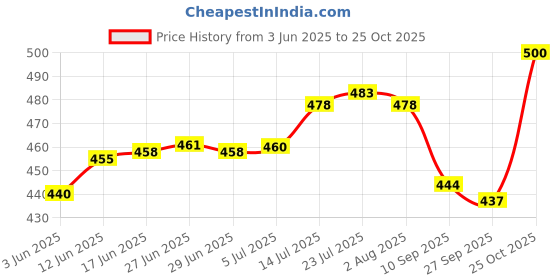flipkart.com bahurani Stainless Steel Combo 3 Water Bottle for college/Fridge/Sports/Gym/Office 1000 ml Bottle bahurani Price History Graph from 3 Jun 2025 to 25 Oct 2025