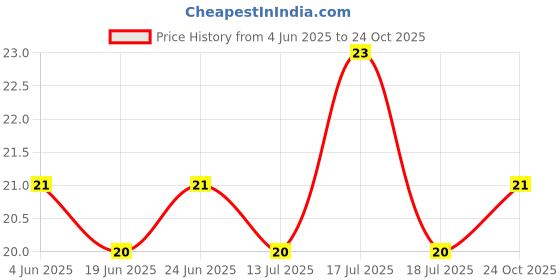 flipkart.com bahuzo Women Self Design Low Cut, Ankle Length bahuzo Price History Graph from 4 Jun 2025 to 24 Oct 2025