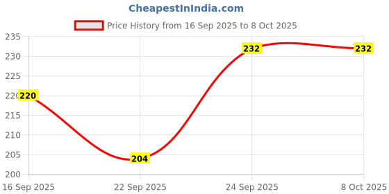 flipkart.com Bai and kaka Edge To Edge Tempered Glass for Honor Pad X9 Price History Graph from 16 Sep 2025 to 8 Oct 2025