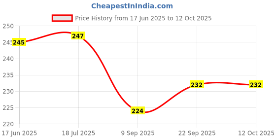 flipkart.com Bai and kaka Tempered Glass Guard for Lenovo Tab M11 11 inch Price History Graph from 17 Jun 2025 to 12 Oct 2025