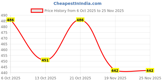 flipkart.com Bai and kaka Tempered Glass Guard for Moto Pad 60 Pro Price History Graph from 6 Oct 2025 to 24 Nov 2025