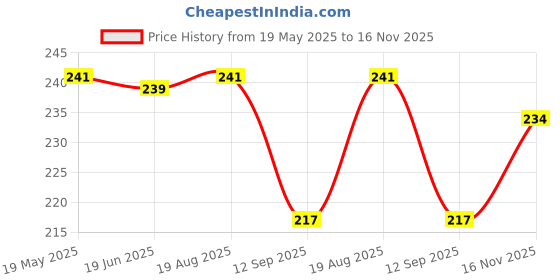 flipkart.com Bai and kaka Tempered Glass Guard for Oppo Pad Air Price History Graph from 19 May 2025 to 16 Nov 2025