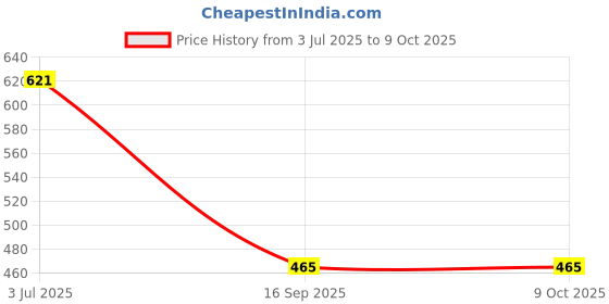 flipkart.com Bai and kaka Tempered Glass Guard for Samsung Galaxy Tab S10 Plus Price History Graph from 3 Jul 2025 to 9 Oct 2025