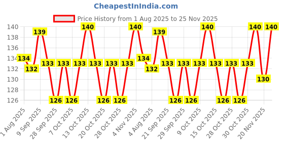 flipkart.com baidyanath Himsugandhit Tail- An Extra Thanda Ayurvedic Oil | Provide relief from daily mental and physical stress | Enriched with Bhringraj, Brahmi, Amla and 6 other powerful herbs | Hair Oil baidyanath Price History Graph from 1 Aug 2025 to 24 Nov 2025