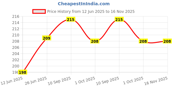 flipkart.com baidyanath Lal Dant Manjan - 200 Gm, Ayurvedic Tooth Powder (Pack of 3) baidyanath Price History Graph from 12 Jun 2025 to 15 Nov 2025