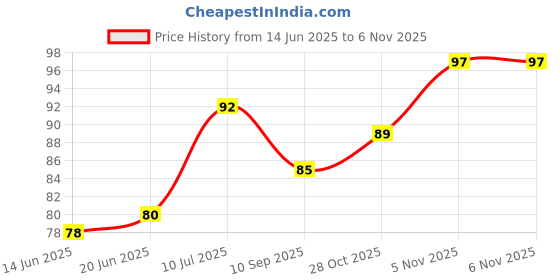 flipkart.com baidyas Lip Glowing Herbal Lipstick baidyas Price History Graph from 14 Jun 2025 to 28 Oct 2025