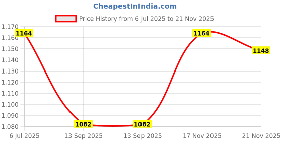 flipkart.com Baijnath Premnath Plastic Notebook 1kg(1000gram) x 0.01g Digital Gold and Silver Jewellery Weighing Scale(Black) {For Research} Weighing Scale Price History Graph from 6 Jul 2025 to 21 Nov 2025