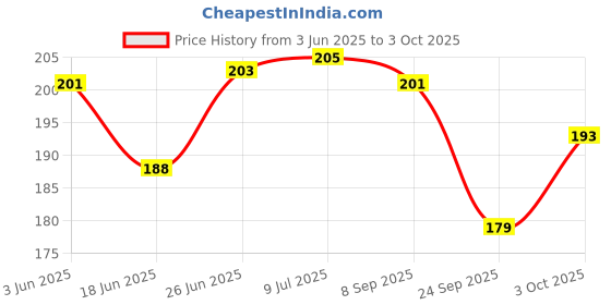 flipkart.com baile 4 in One Ball Pen baile Price History Graph from 3 Jun 2025 to 3 Oct 2025