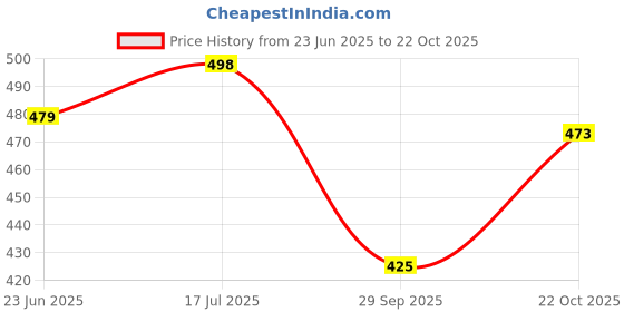 flipkart.com bailey sells Women Nighty bailey sells Price History Graph from 23 Jun 2025 to 22 Oct 2025