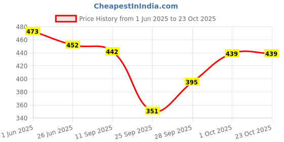 flipkart.com bailey sells Women Nighty bailey sells Price History Graph from 1 Jun 2025 to 23 Oct 2025