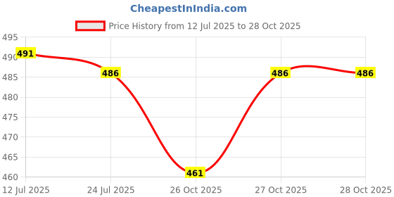 flipkart.com bailey sells Women Nighty bailey sells Price History Graph from 12 Jul 2025 to 26 Oct 2025
