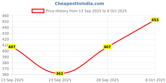 flipkart.com bailey sells Women Nighty bailey sells Price History Graph from 13 Sep 2025 to 8 Oct 2025