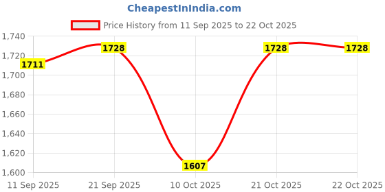 flipkart.com ojas Bailly Glass, Tray Serving Set ojas Price History Graph from 11 Sep 2025 to 21 Oct 2025