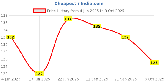 flipkart.com hackerx Bails Standard Bail hackerx Price History Graph from 4 Jun 2025 to 8 Oct 2025