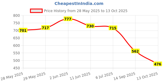 flipkart.com bainsla Printed Anarkali Kurta, Bottom & Dupatta Set bainsla Price History Graph from 28 May 2025 to 13 Oct 2025