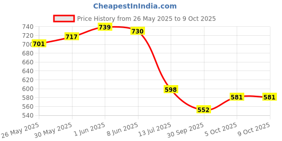 flipkart.com bainsla Printed Anarkali Kurta, Bottom & Dupatta Set bainsla Price History Graph from 26 May 2025 to 5 Oct 2025