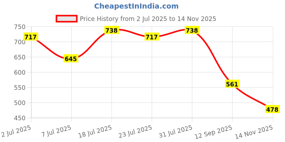 flipkart.com bainsla Printed Anarkali Kurta, Bottom & Dupatta Set bainsla Price History Graph from 2 Jul 2025 to 14 Nov 2025