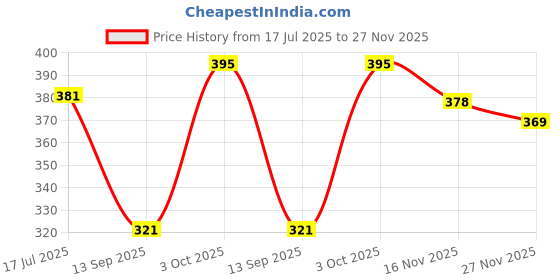 flipkart.com bainsons Solid Men Raincoat bainsons Price History Graph from 17 Jul 2025 to 27 Nov 2025
