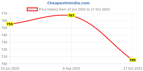 flipkart.com bairaj Women Viscose Rayon Kurta Pant Dupatta Set bairaj Price History Graph from 22 Jun 2025 to 17 Oct 2025