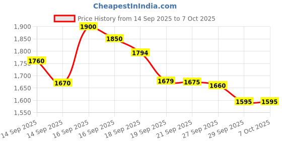 flipkart.com BAIRNINO Instant B&W Thermal Print Camera with Dual Cameras, Video Recorder, Music & Games for Kids & Adults (Free 1 Roll) Instant Camera Price History Graph from 14 Sep 2025 to 6 Oct 2025