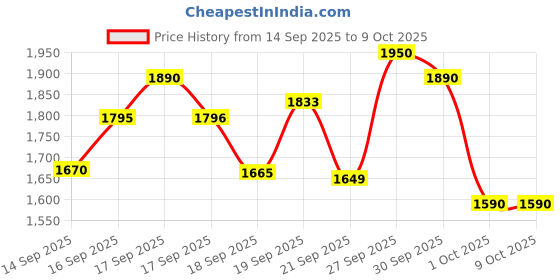 flipkart.com BAIRNINO Kids Instant B&W Thermal Printing HD Camera , Dual Camera with Selfie Mode, Music, Games, Photos & Video Recorder for Adults & Children (1 Extra Roll) | Instant Camera Price History Graph from 14 Sep 2025 to 9 Oct 2025