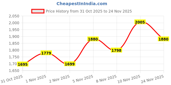 flipkart.com BAIRNINO Kids Instant Print HD Camera , Double Camera with Selfie Mode, Music, Games, Photos & Video Recorder for All Ages (1 Extra Roll) Instant Camera Price History Graph from 31 Oct 2025 to 24 Nov 2025