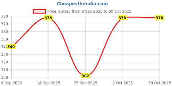 flipkart.com bairstow Pack of 3 Women Maternity Black, Pink, Brown Panty bairstow Price History Graph from 8 Sep 2025 to 29 Oct 2025