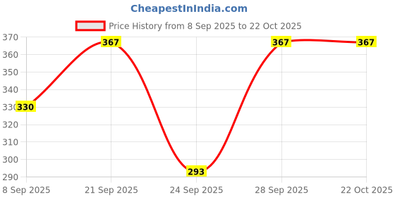 flipkart.com bairstow Pack of 3 Women Maternity Black, Pink, Light Blue Panty bairstow Price History Graph from 8 Sep 2025 to 22 Oct 2025