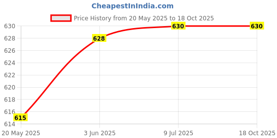 flipkart.com baisa Polka Print Pure Wool Women Beige Stole baisa Price History Graph from 20 May 2025 to 18 Oct 2025