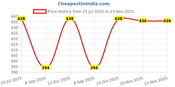 flipkart.com BAISA Pure Wool Solid Men Shawl Price History Graph from 25 Jul 2025 to 23 Nov 2025