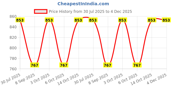 flipkart.com BAISA Pure Wool Solid Men Shawl Price History Graph from 30 Jul 2025 to 4 Dec 2025
