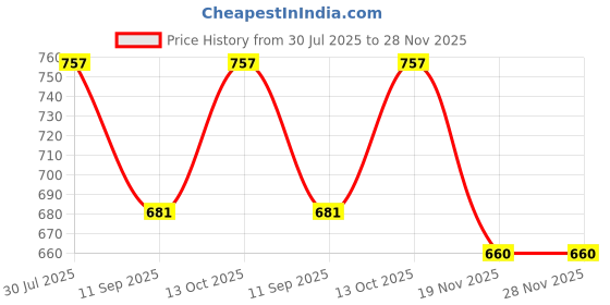 flipkart.com BAISA Pure Wool Solid Men Shawl Price History Graph from 30 Jul 2025 to 28 Nov 2025