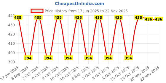 flipkart.com BAISA Pure Wool Solid Men Shawl Price History Graph from 17 Jun 2025 to 22 Nov 2025
