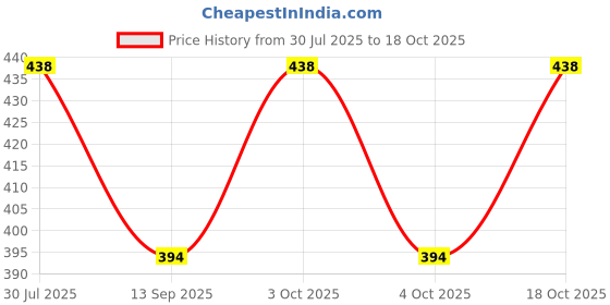 flipkart.com BAISA Pure Wool Solid Men Shawl Price History Graph from 30 Jul 2025 to 18 Oct 2025
