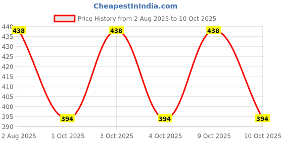 flipkart.com BAISA Pure Wool Solid Men Shawl Price History Graph from 2 Aug 2025 to 9 Oct 2025