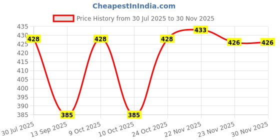 flipkart.com BAISA Pure Wool Solid Men Shawl Price History Graph from 30 Jul 2025 to 29 Nov 2025