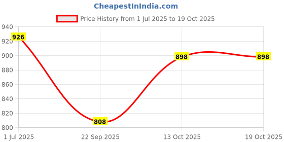 flipkart.com BAISA Wool Embroidered Women Shawl Price History Graph from 1 Jul 2025 to 18 Oct 2025