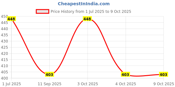 flipkart.com BAISA Wool Solid Men Shawl Price History Graph from 1 Jul 2025 to 8 Oct 2025