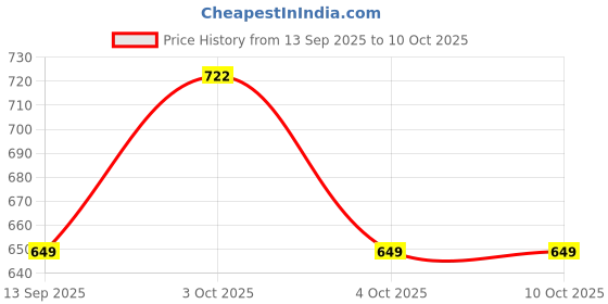flipkart.com BAISA Wool Solid Men Shawl Price History Graph from 13 Sep 2025 to 9 Oct 2025
