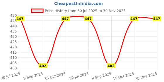 flipkart.com BAISA Wool Striped Men Shawl Price History Graph from 30 Jul 2025 to 30 Nov 2025
