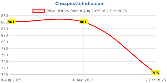 flipkart.com BAISA Wool Woven Men Shawl Price History Graph from 8 Aug 2025 to 2 Dec 2025