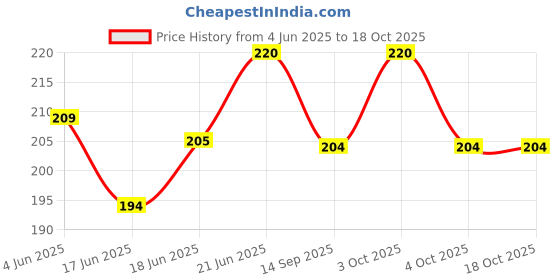 flipkart.com saviour chem pack BAISAKHISHOE01 Leg Support Crutch Pad saviour chem pack Price History Graph from 4 Jun 2025 to 17 Oct 2025