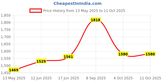 flipkart.com baisun Disco Ball Set baisun Price History Graph from 13 May 2025 to 11 Oct 2025